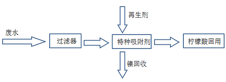 特種除鎳吸附劑通過中石化采購系統(tǒng)評審