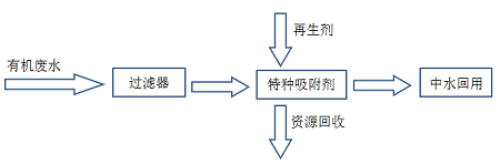 有機廢水中有機物回收與脫色方案開發(fā)