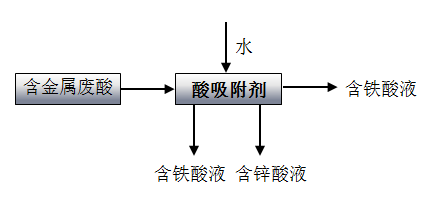 廢酸中鋅與鐵的高效分離