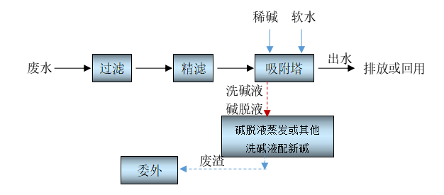 煤化工廢水處理