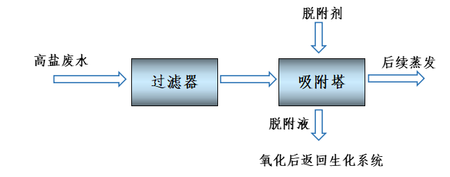 高鹽廢水處理方法