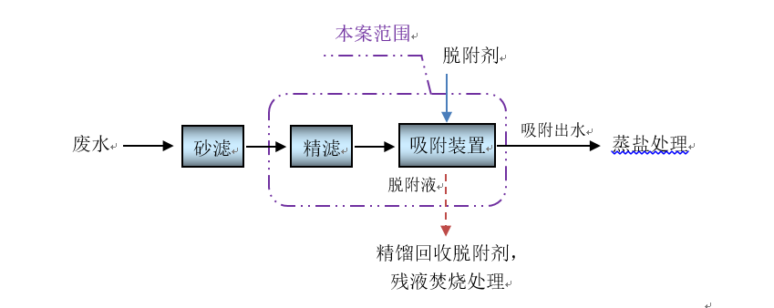 制藥廢水處理