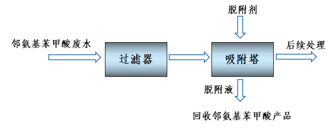 鄰氨基苯甲酸廢水的資源化處理方法