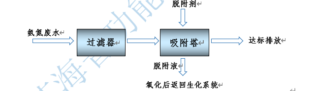 氨氮廢水處理新思路