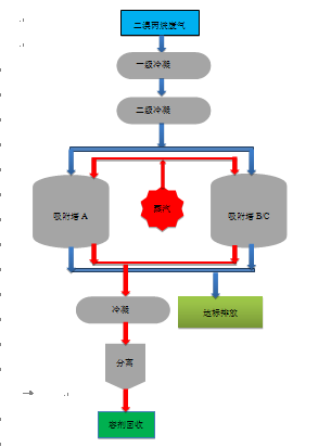 二溴丙烷廢氣的治理與回收技術(shù)