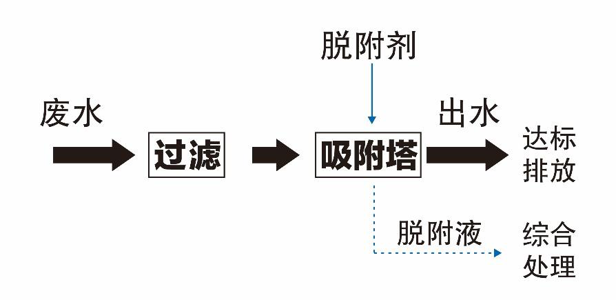 印染廢水深度處理