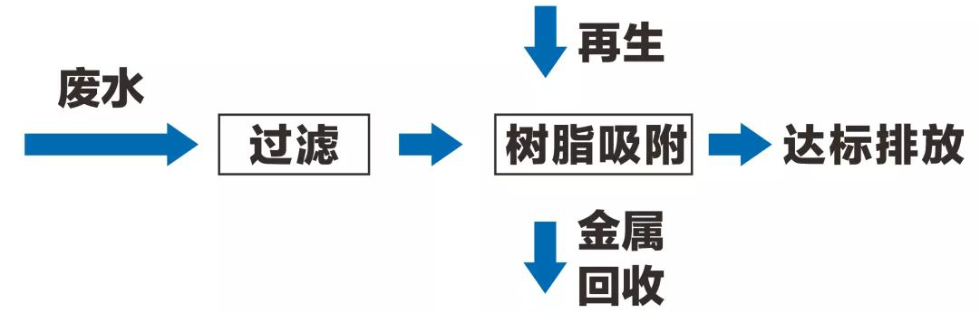 焦化廢水深度處理技術解析