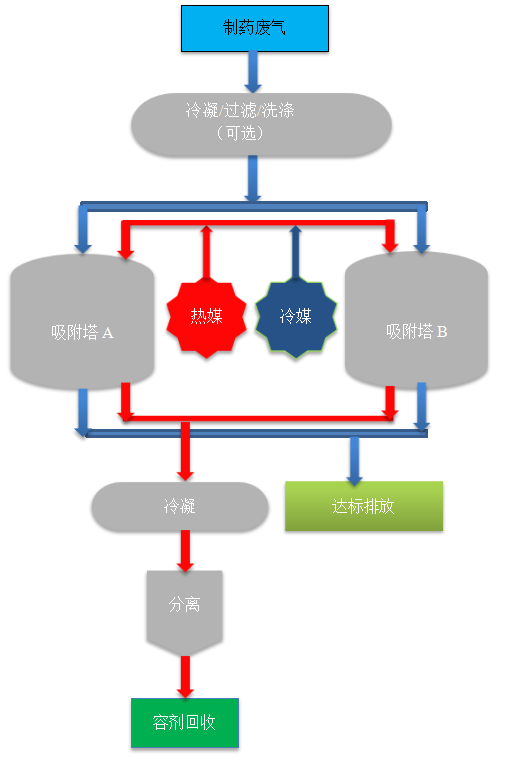 制藥廢氣治理工藝