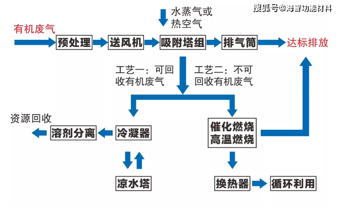 VOCs廢氣回用處理工藝