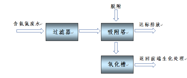 氨氮廢水處理方法