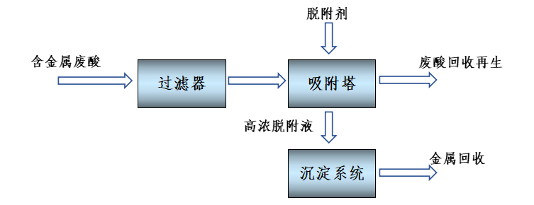 廢酸除重金屬