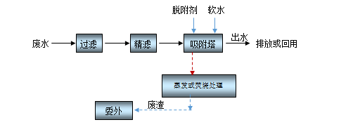 廢酸深度治理與資源化