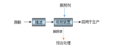 廢酸資源回收治理