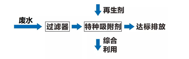 染料生產(chǎn)廢水處理技術(shù)分析