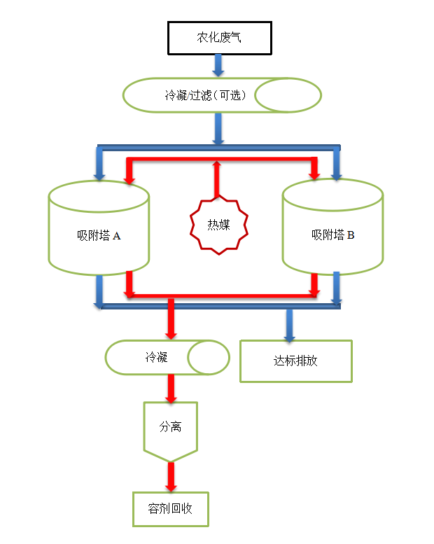 農(nóng)化廢氣治理工藝推文