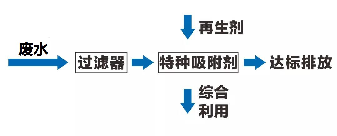 DCB染料生產(chǎn)廢水處理技術(shù)分析