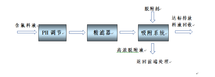 鋰電池回收料液除氟