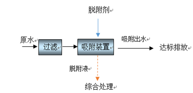 反滲透濃水含氟廢水處理工藝研究