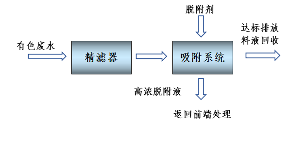 食品廢水脫色處理