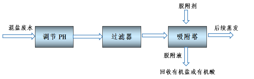 混鹽廢水的回收利用