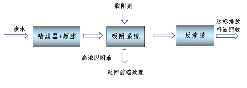 煤化工廢水處理之零排放