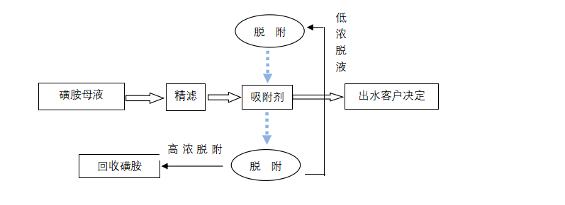 磺胺廢水資源回收