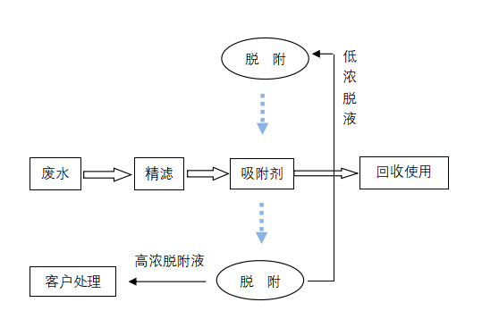 石英砂酸洗廢水回用