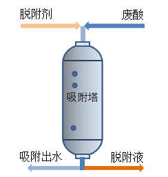 石英砂酸洗廢水回用