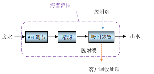 低濃度含銅廢水資源回收