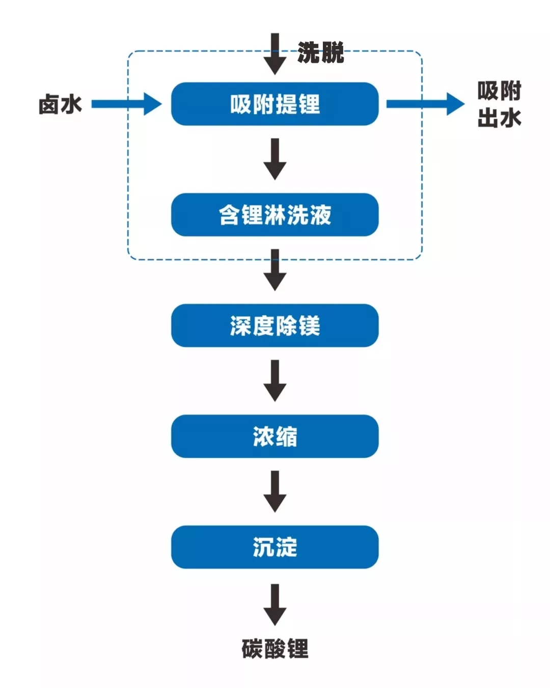 鹽湖提鋰解決方案