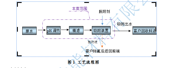 含氟廢水的治理