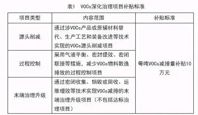 上海市重點行業(yè)企業(yè)VOCs深化治理項目專項扶持辦法》發(fā)布，增強企業(yè)綠色發(fā)展信心