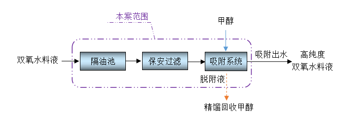 雙氧水純化工藝處理