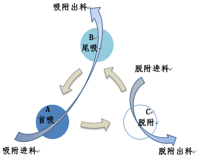 雙氧水純化工藝處理