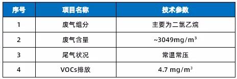 強勢領跑 | 工業(yè)化設備處理濃度低于5mg/m3，海普持續(xù)發(fā)力VOCs廢氣治理