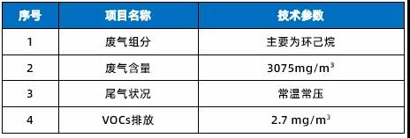 強勢領跑 | 工業(yè)化設備處理濃度低于5mg/m3，海普持續(xù)發(fā)力VOCs廢氣治理