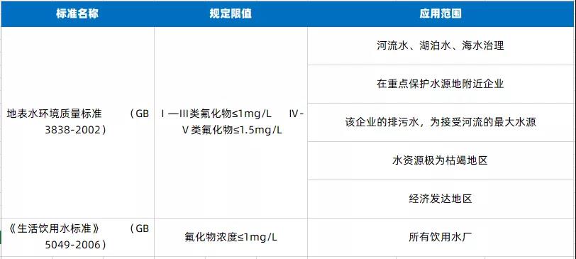 排放標(biāo)準(zhǔn)日趨嚴(yán)苛，廢水除氟技術(shù)如何選擇