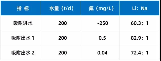 排放標(biāo)準(zhǔn)日趨嚴(yán)苛，廢水除氟技術(shù)如何選擇