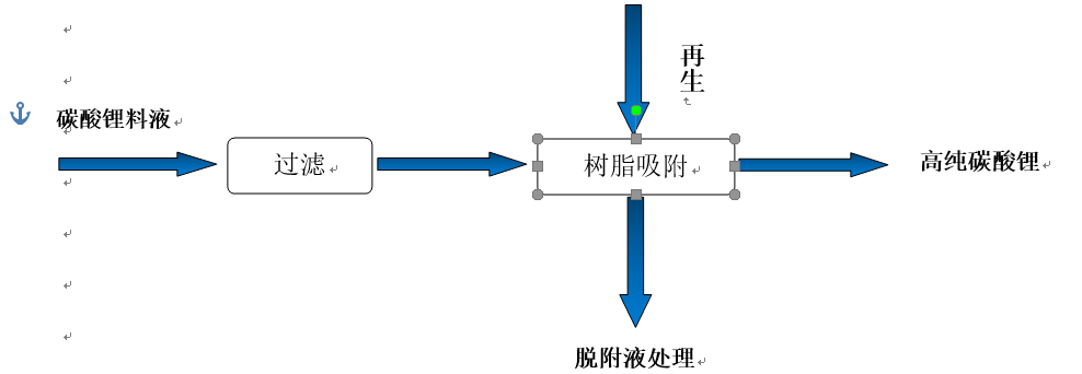 使用螯合樹脂吸附法提純碳酸鋰工藝介紹