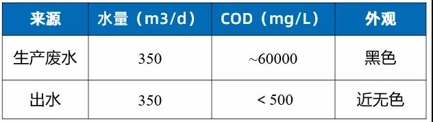 廢酸、廢水COD去除吸附樹脂