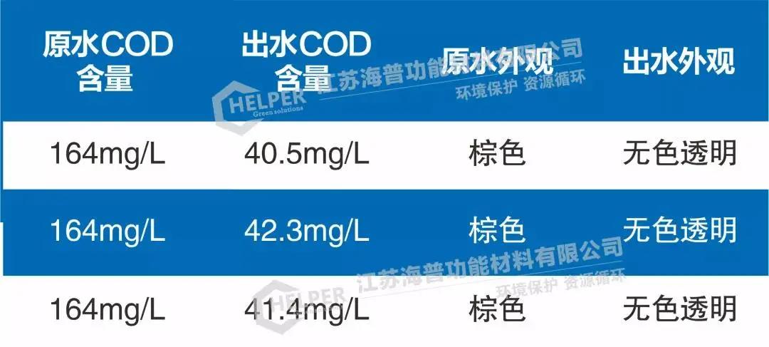 廢酸、廢水COD去除吸附樹脂