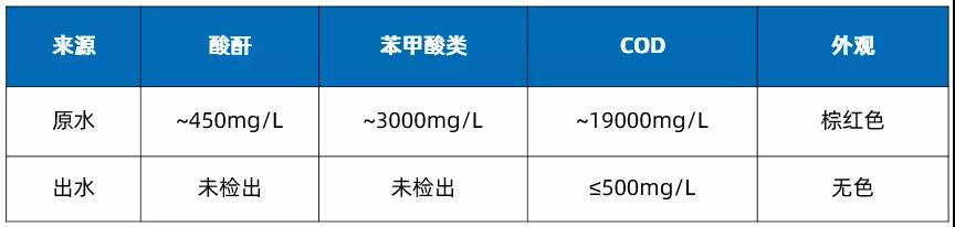 廢酸、廢水COD去除吸附樹脂