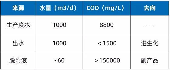 廢酸、廢水COD去除吸附樹脂