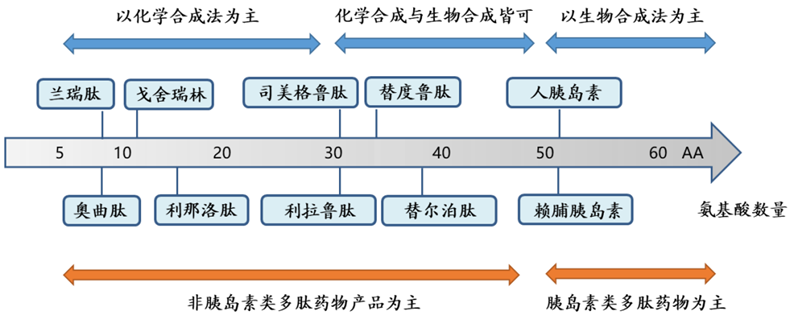 GLP-1藥物固相合成法-載體樹脂及層析填料