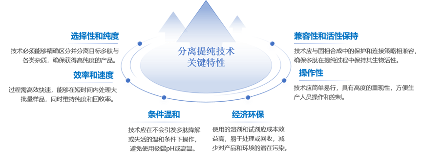 GLP-1藥物固相合成法-載體樹脂及層析填料